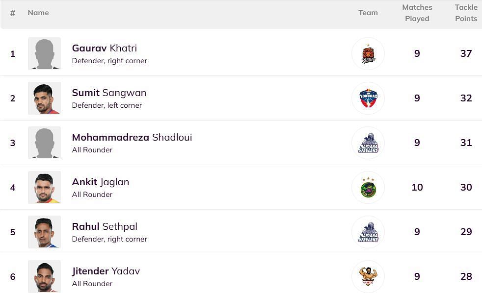 A major change happened in the Top 6 of the defenders' leaderboard (Image: Pro Kabaddi)